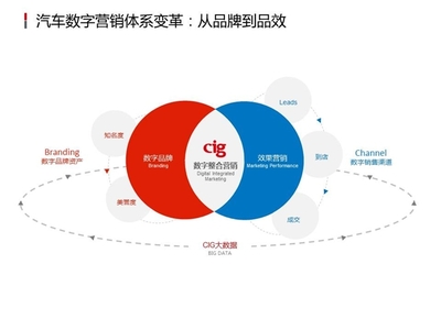 大數(shù)據(jù)驅(qū)動(dòng)汽車(chē)效果營(yíng)銷(xiāo) 新意互動(dòng)朱勁松的實(shí)踐與洞察